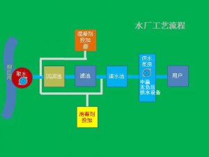 高層住宅家里自來水是怎么來的？自來水可以直